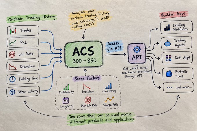 A hand-drawn infographic explaining the ACS (Alpha Credit Score) system ranging from 300-850, which analyzes onchain trading history (Trades, PnL, Win Rate, Drawdown, Holding Time) to provide a credit rating accessible via API for builder apps including lending platforms, trading agents, and DeFi apps.