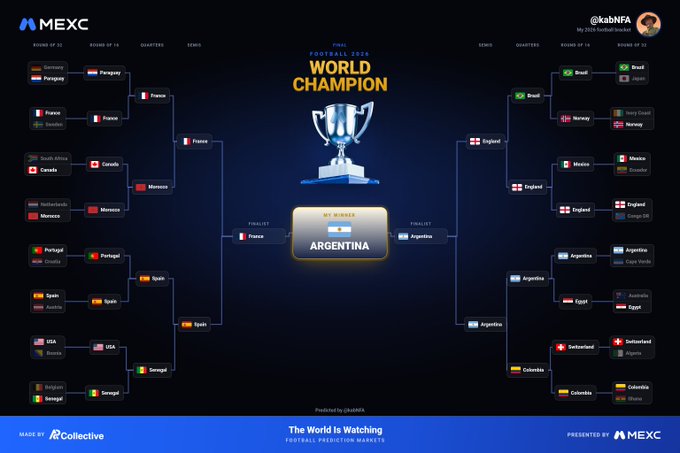A digital football tournament bracket graphic presented by MEXC displays the user's prediction for the 2026 World Cup knockout stages, with the username "@kabNFA" predicting Argentina as the ultimate "WORLD CHAMPION" after a predicted final against France. The bracket shows the user's picks leading through the Round of 16, Quarterfinals, and Semifinals to crown Argentina, aligning with the post's mention of using the @MEXC_Predict app to make selections based on team tactics and player profiles.