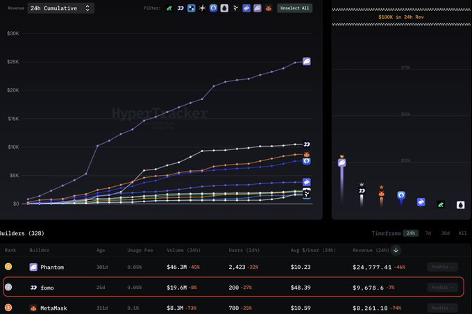 The image shows a HyperTracker leaderboard where FOMO ranks 2nd in 24h revenue at $9,678.6 with 200 users, trailing Phantom ($24,777.4) and surpassing MetaMask ($8,261.1), directly illustrating the post's claim about FOMO's rapid rise on the Hyperliquid builder leaderboard.