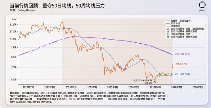 Chinese-language financial chart from Galaxy Research titled "当前行情回顾：重夺50日均线，50周均线压力" showing Bitcoin price (BTC) with 50-day and 50-week moving averages from mid-2025 to mid-2026.