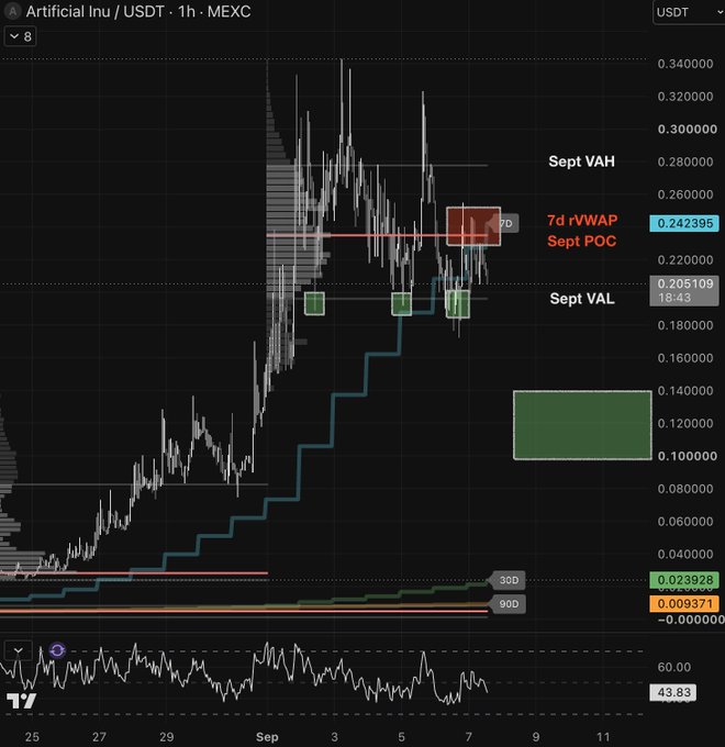A 1-hour candlestick chart of Artificial Intelligence Protocol (AI) against USDT on MEXC, showing price action with volume profile and key levels marked including Sept VAH, 7d rVWAP at 0.242395, Sept POC, Sept VAL at 0.205109, and moving averages at 0.023928 (30D) and 0.009371 (90D).