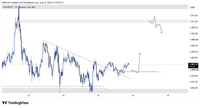 A TradingView 15-minute ETH/USDT chart (Binance, Vol 1.48K) shows price consolidating within a descending triangle structure, with two marked Points of Interest (POIs)—one near the $1,906 resistance zone and another around the $1,876 support level—aligning with the post's mention of watching POIs for scalp triggers. Hand-drawn arrows indicate a potential short rejection from resistance followed by a bounce toward support, illustrating the trader's lower-timeframe scalp plan.
