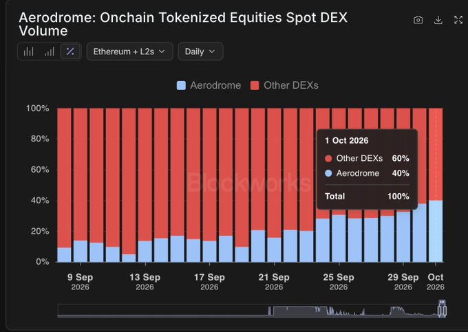 A chart titled 'Aerodrome: Onchain Tokenized Equities Spot DEX Volume' shows daily market share from September 9 to October 2026, with Aerodrome's share growing to 40% versus 60% for Other DEXs as of October 1, 2026.