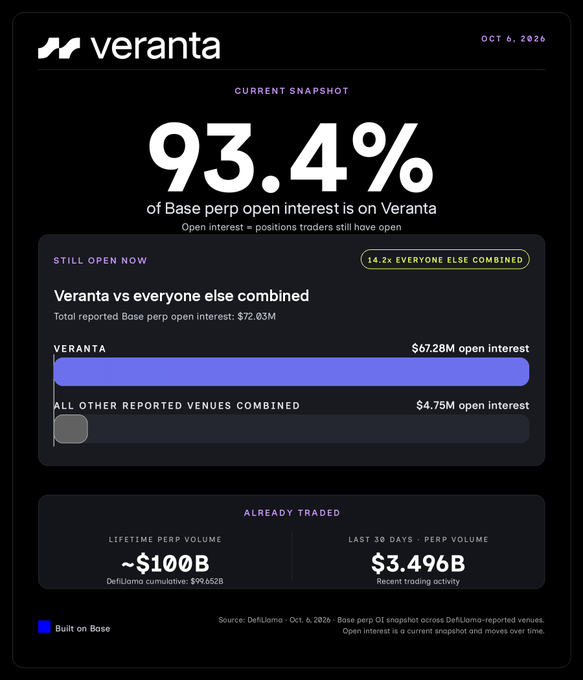 Veranta dominates Base perpetual futures with 93.4% market share of open interest ($67.28M of $72.03M), backed by ~$100B in lifetime perp volume and $3.496B traded in the last 30 days per the Oct. 6, 2026 DefiLlama snapshot.