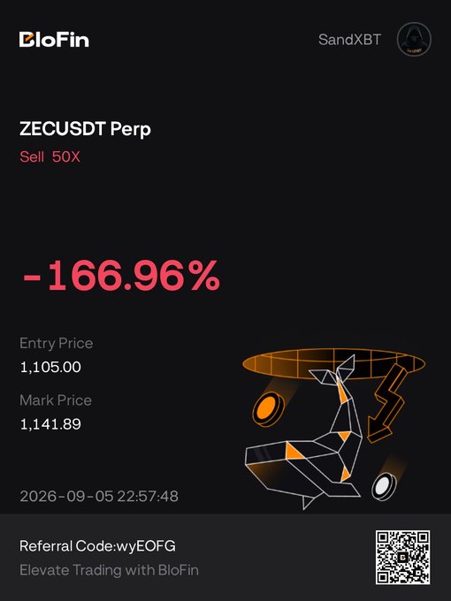 A BloFin trading app screenshot showing a ZECUSDT Perp position with "Sell 50X" and a -166.96% loss, dated 2026-09-05, featuring a geometric bull illustration.
