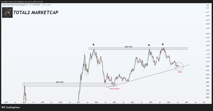 A TradingView chart titled "TOTAL2 MARKETCAP" displaying the altcoin market cap (excluding BTC) from 2017-2027, showing a major 2021 peak near 1.8T USD, a 2022 bottom near 420B, and current price action in 2026 back near the 1T base support level. The annotation supports the post's claim that altcoins are not dead but have returned to a key historical support base.