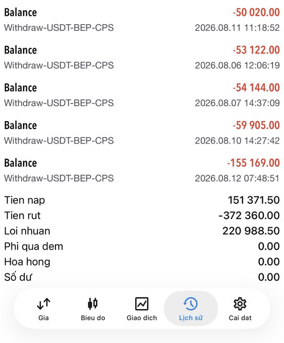 A mobile trading app screen showing a transaction history with multiple negative balance entries from USDT-BEP-CPS withdrawals ranging from -50,020.00 to -155,169.00, with summary statistics showing deposit (Tien nap) of 151,371.50, withdrawal (Tien rut) of -372,360.00, and profit (Loi nhuan) of 220,988.50.