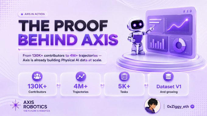 A purple promotional infographic for 'AXIS ROBOTICS' titled 'THE PROOF BEHIND AXIS', highlighting '130K+ Contributors', '4M+ Trajectories', '5K+ Tasks', and 'Dataset V1', by 0xZiggy_eth.