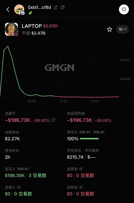 A crypto trading app showing a portfolio with the token "LAPTOP" at $2.5101 and $2.47B market cap, displaying a -$196.73K (-98.86%) loss over a 2h period on GMGN.