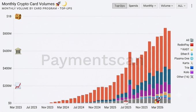 Monthly Crypto Card Volume chart showing top-ups by card program from March 2023 through mid-2026, with total monthly volume climbing from near zero to roughly $870M, dominated by KAST (red), EtherFi (blue), and Plasma One (teal), illustrating the recent milestone of monthly crypto card spending surpassing $800 million highlighted in the post.