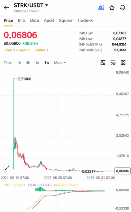 Trading chart for Starknet Token (STRK/USDT) showing a dramatic price decline from 7.71000 down to 0.06806, representing a 38.90% decrease.