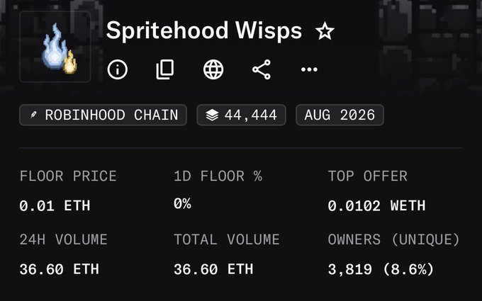 NFT collection dashboard for "Spritehood Wisps ☆" on the Robinhood Chain, showing 44,444 items with a floor price of 0.01 ETH, 24H volume of 36.60 ETH, and 3,819 unique owners.