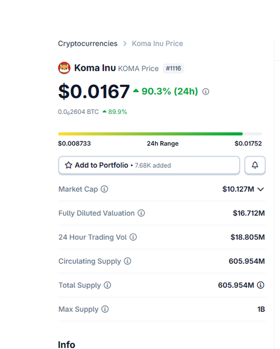 The image shows a cryptocurrency price tracker for Koma Inu (KOMA), currently priced at $0.0167 with a 90.3% gain in 24 hours, a market cap of $10.127M, and a 24-hour trading volume of $18.805M—illustrating the meme coin's sharp surge following CZ's hint about memes on BNB Chain.