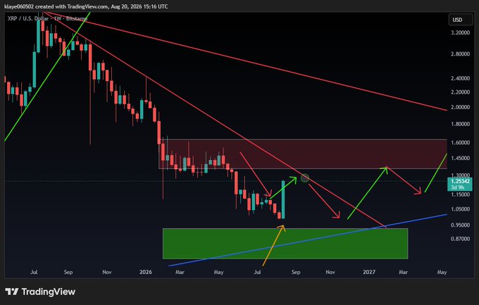 A TradingView chart of XRP/USD on Coinbase (Bitstamp) showing candlestick patterns with red and green trendlines, arrows, and shaded zones indicating resistance and support levels.