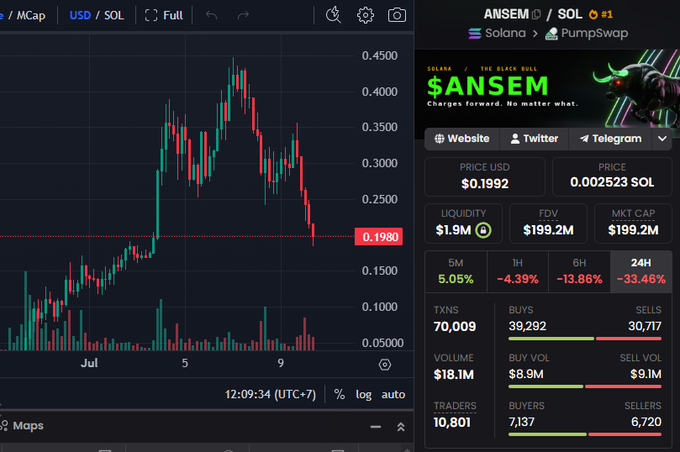 A trading chart for the $ANSEM token on the Solana network via PumpSwap shows a price of $0.1992 USD with a 33.46% drop in 24H, market cap of $199.2M, and 70,009 transactions.