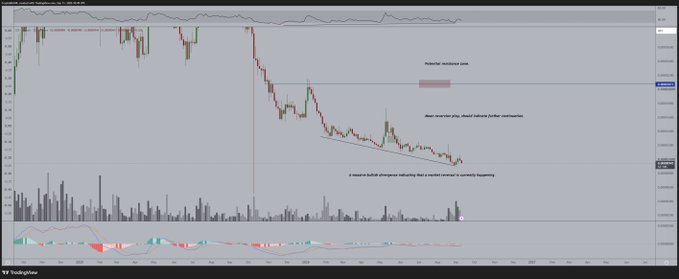 The image is a TradingView candlestick chart annotated with the text "Potential resistance zone," "Mass resistance play, failed bullish Zoller continuation," and "A massive bullish divergence indicating Sui's market interest is currently beginning," visually supporting the post's thesis about $SUI being 85% down from its high yet showing a bullish divergence as a buying opportunity.