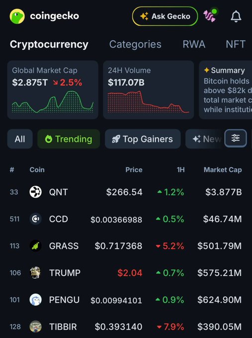 A CoinGecko cryptocurrency market screenshot showing a Global Market Cap of $2.875T, 24H Volume of $117.07B, and a trending coins list including QNT ($266.54), CCD, GRASS ($0.717368), TRUMP ($2.04), PENGU ($0.00994101), and TIBBIR ($0.393140).