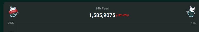 A dark-themed digital dashboard widget displays '24h Fees' of '1,585,907$ (38.59%)' with small dog icons in the corners.