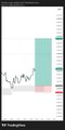 A financial chart from TradingView shows a rising line graph with a highlighted green rectangular zone.