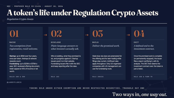 An infographic titled 'A token's life under Regulation Crypto Assets' detailing a four-stage lifecycle (Raise, Disclose, Build, Exit) under SEC Proposed Rule 33-11434, dated August 18, 2024, featuring the Glassworld logo and tagline 'Two ways in, one way out.'