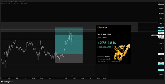 A TradingView chart of Bitcoin (BTC/USDT Perpetual) on WEEX displays a long trade highlighted by a teal box, showing a +275.18% gain worth +$503.6551 USDT, with an entry price of 64,627.0 and close price of 65,028.0, illustrating the "+5.5R" winning long position referenced in the caption.