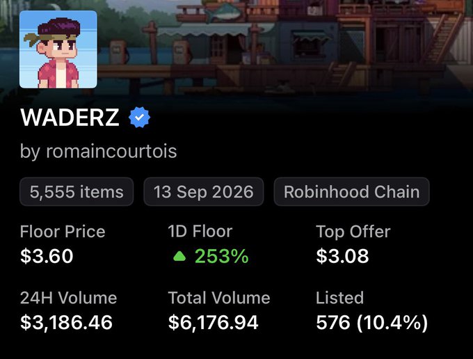 An NFT collection statistics page for 'WADERZ' by romaincourtois, showing a floor price of $3.60, 253% 1D floor increase, 5,555 items, and 576 (10.4%) listed on Robinhood Chain.