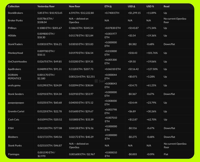 A data table showing NFT collection floor prices with columns for 'Yesterday floor', 'Now floor', 'ETH Δ', 'USD Δ', 'USD %', and 'Read', displaying collections like StonBrokers, Broker Punks, and PitBoys.