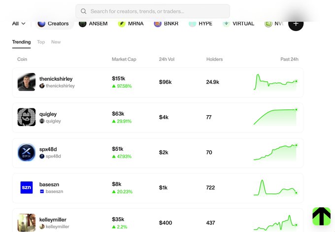 A cryptocurrency trading dashboard titled 'Trending' shows coins like thenickshirley ($151k, +97.58%), quigley ($63k, +29.91%), spx48d ($51k, +47.33%), baseszn, and kelleymiller with their market caps and 24h performance.