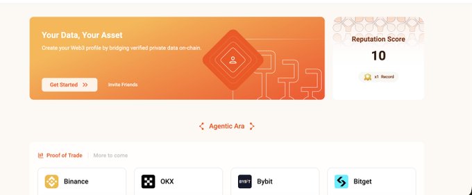 Web3 dashboard interface displaying a 'Your Data, Your Asset' banner encouraging users to create a Web3 profile by bridging verified private data on-chain, alongside a 'Reputation Score' of 10 with x1 Record, and a 'Proof of Trade' section featuring exchange logos for Binance, OKX, Bybit, and Bitget.