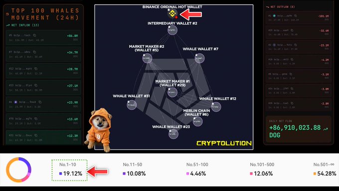 In this image, a dog dressed in an orange hoodie sits next to a screen displaying a flowchart of Bitcoin trading activities related to wallets and exchanges like Bitget, Kraken, and more. The chart shows several wallet names and associated trading amounts that have been redistributed into the Bitcoin network to create artificial sell pressure and trigger retail panic. This phenomenon has led to the creation of numerous cryptocurrency altcoins such as Cryption.