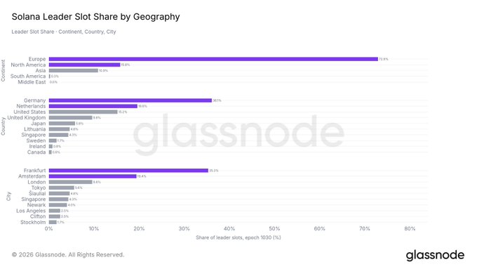 The image is a bar chart titled "Solana Leader Slot Share by Geography" breaking down leader slot share (epoch 1030) by continent, country, and city. It shows Europe leading continents at 72.3%, with Germany at 35.1% leading countries and Frankfurt at 33.3% leading cities, directly illustrating the post's claim that Frankfurt (33.3%) and Amsterdam (19.4%) together account for over half of all Solana block production.