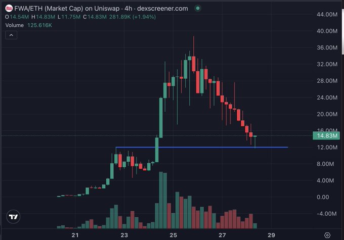 A 4-hour candlestick chart from dexscreener.com shows the FWA/ETH trading pair with a market cap peaking near $40M around the 25th before pulling back to $14.83M (+1.94%), now testing the $12M support level highlighted by a horizontal blue line. The post relates to this setup, with the trader acknowledging they missed the initial rally from $8M to $40M and is now looking to enter a position as price retests key support.