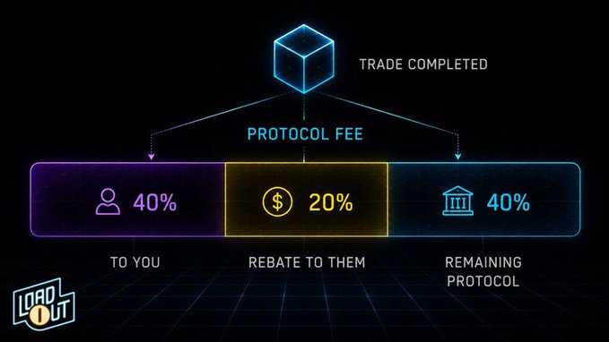 The image is a Loadout Protocol infographic breaking down a "Trade Completed" protocol fee structure into three tiers: 40% to the referrer ("To You"), 20% rebate to the referred user, and 40% remaining to the protocol.

It visually supports the post's claim about Loadout's referral rewards, illustrating the specific 40/20/40 fee split that benefits both referrers and new users.