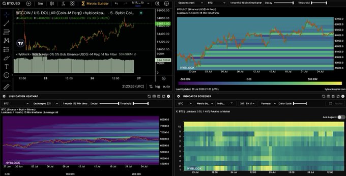 A Bitcoin trading dashboard on TradingView showing BTCUSD price charts, liquidation heatmaps, and indicator screener data with current price around $64,850.