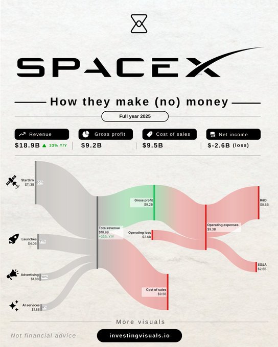 The image is a line graph with three different colors, each representing a different year, showing how much money the company made during that particular year from different sources like space exploration and advertising. The main source of their income is through selling spacecraft.