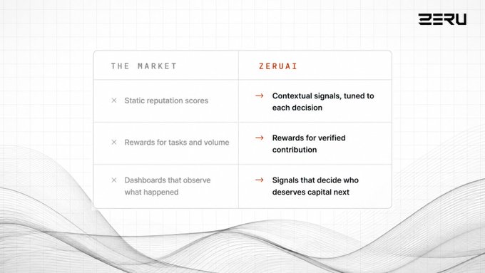 A presentation slide branded 'ZERU' comparing 'THE MARKET' versus 'ZERU AI', highlighting differences such as 'Static reputation scores' vs 'Contextual signals, tuned to each decision'.