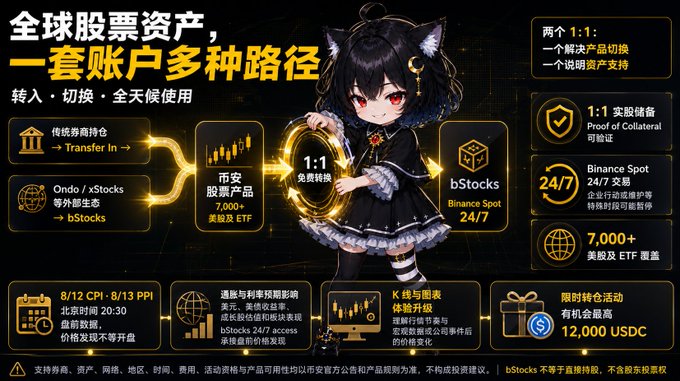 A Chinese-language promotional graphic for bStocks featuring an anime-style cat-eared girl, advertising global stock assets with one account and multiple routes, 1:1 free conversion, 24/7 Binance Spot trading, and a 12,000 USDC giveaway tied to the 8/12 CPI and 8/13 PPI economic events.