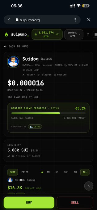 A SuiPump mobile screen shows the Suidog (SUIDOG) token priced at $0.000016 with a market cap of $16.3K and volume of $8.0K, featuring a bonding curve progress bar at 65.3% toward its 9.00K SUI target on Cetus. The caption highlights the token's progress in leaving the bonding curve and preparing to migrate to Cetus, as reflected by the 5.88K SUI already raised and 65.3% progress shown on the page.
