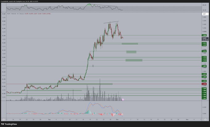 The image displays a TradingView chart for NEAR/USDT on Binance, with the current price at 3.437 (-0.025 / -0.7%) on a 4-hour timeframe, showing a sharp rally followed by a recent pullback into support zones. The post highlights a contrast between NEAR's strong fundamental thesis and its technical structure, using Bitcoin's scarcity narrative as an analogy for why fundamentally favored assets deserve portfolio consideration even amid price corrections.