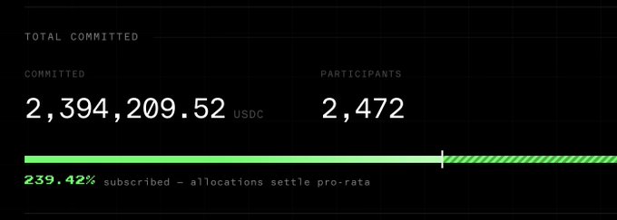 The image displays a "Total Committed" dashboard showing 2,394,209.52 USDC raised from 2,472 participants, with a progress bar indicating 239.42% subscribed and allocations settling pro-rata. This visually confirms the post's claim that the AXIS community sale raised $2.4M and was 2.4x oversubscribed.