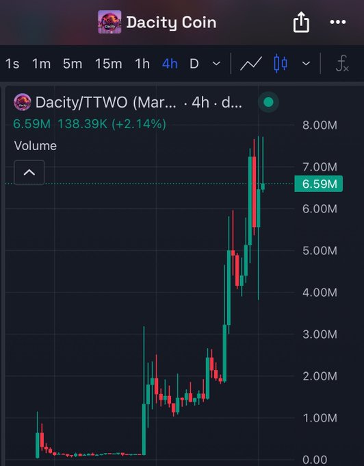 A dark-mode financial chart for “Dacity/TTWO (Mar...)” on Dacity Coin shows a sharp rise in price and volume, with visible figures “6.59M,” “138.39K,” “(+2.14%),” and a “4h” interval.