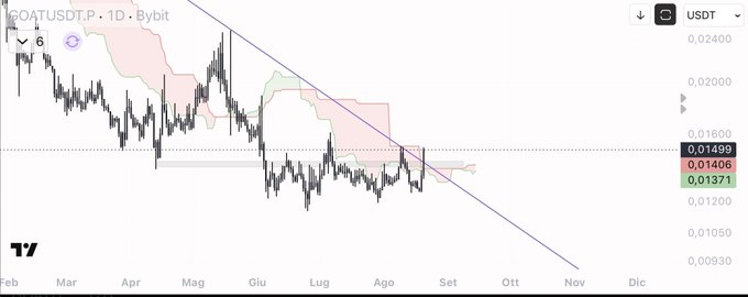 The image shows a 1-day candlestick chart of GOATUSDT.P on Bybit, trading around 0.01371–0.01499 USDT, with a downward trendline and Ichimoku cloud indicating continued bearish pressure since February. The accompanying post suggests shitcoins like $GOAT could pump hard if they hold key support levels, implying traders are watching whether GOAT can break above resistance near 0.01499–0.01600 to reverse the downtrend.