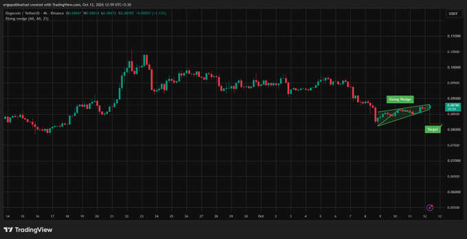 A TradingView candlestick chart of Dogecoin against Tether (DOGE/USDT) on Binance, 4h timeframe, showing a price around $0.08972 with a rising wedge pattern and target marked on the right side.