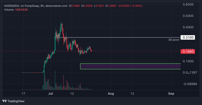 This ANSEM/SOL chart shows a current price of $0.1860, with a noted "green box" target range between approximately $0.015 and $0.1000. The image supports the post's prediction of $ANSEM heading "to the green box."