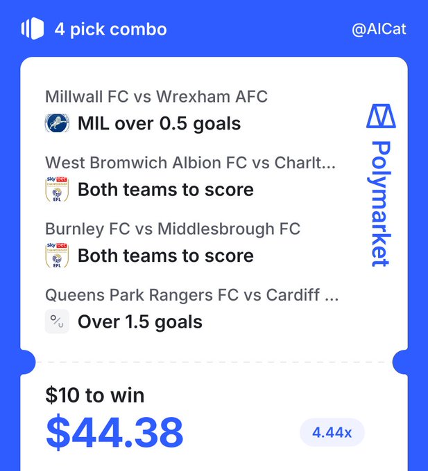 A Polymarket betting slip (@AlCat) showing a 4 pick combo for soccer matches including MIL over 0.5 goals, with a $10 wager to win $44.38 at 4.44x odds.