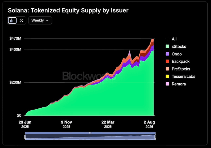 The chart titled "Solana: Tokenized Equity Supply by Issuer" displays weekly growth in tokenized equity supply from approximately $40M in June 2025 to $470M by August 2026, with xStocks dominating as the largest issuer (shown in green) alongside smaller contributions from Ondo, Backpack, PreStocks, Tessera Labs, and Remora—illustrating the post's claim of rapid growth and xStocks' 84% market share in Solana's tokenized equity ecosystem.