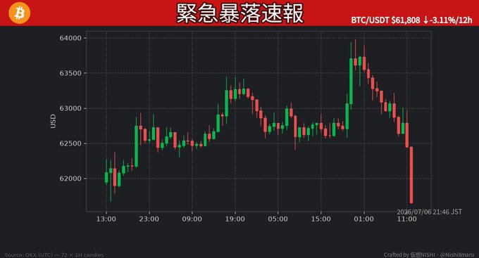A Bitcoin price chart from OKX displays an emergency crash alert, with BTC/USDT dropping 3.11% to $61,808 over 12 hours. The candlestick graph shows a sharp decline on July 6, 2026, falling from a peak near $64,000 down to approximately $61,808.