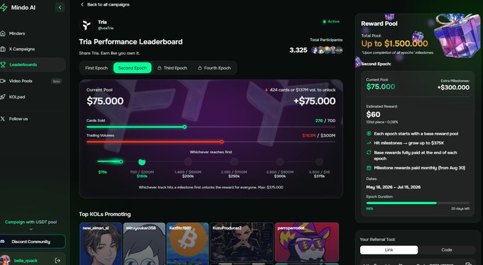 The image shows the Tria Performance Leaderboard on the Mindo AI platform, displaying a current reward pool of $75,000 (with 424 cards and $123K volume needed to reach the full $75,000 milestone) and 3,325 total participants, though it confirms the doubling to $150,000 is no longer possible as the post states.