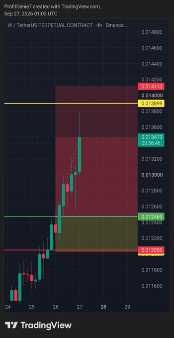 A TradingView chart created by ProfitGenie7 showing W/TetherUS PERPETUAL CONTRACT 4h Binance price action on Sep 27, 2026, with candlesticks moving upward through resistance levels around 0.012-0.014.