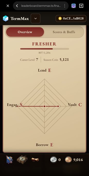 A screenshot of the TermMax leaderboard app shows a user profile labeled 'FRESHER' with Career Level 7 and 5,121 Season Coins, displaying a radar chart with low engagement, vault, and borrow metrics.